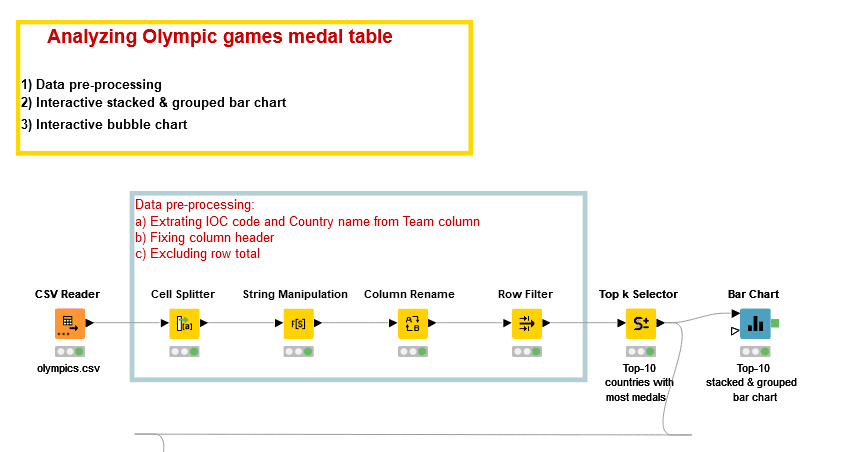 Analysing Olympic games medal table