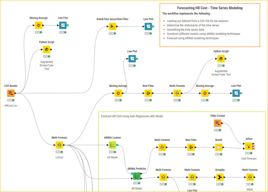Forecasting HR Cost - Time Series Modeling