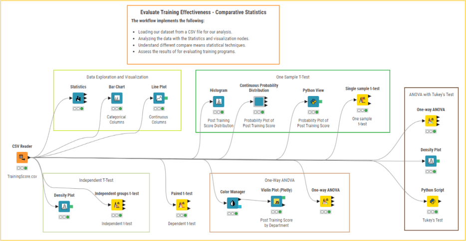 Evaluate Training Effectiveness - Comparative Statistics