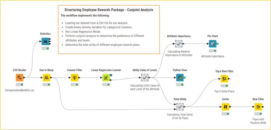 Structuring Employee Rewards Package - Conjoint Analysis