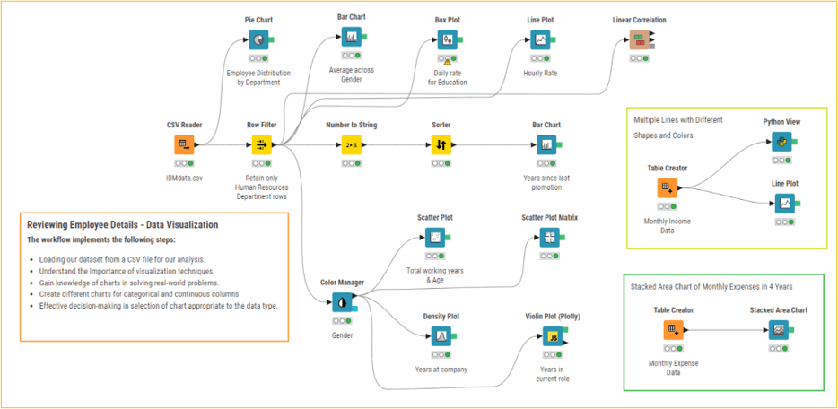 Reviewing Employee Details – Data Visualization