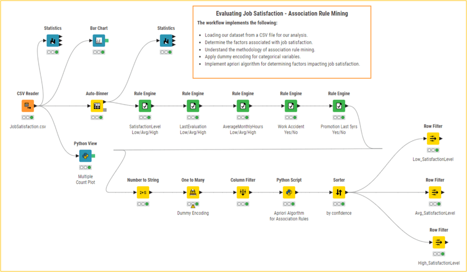 Evaluating Job Satisfaction - Association Rule Mining