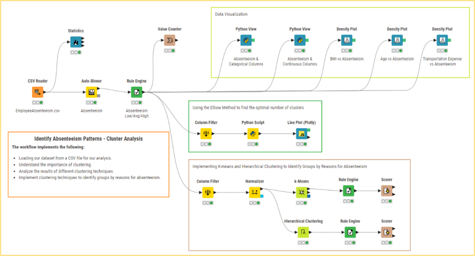 Identify Absenteeism Patterns - Cluster Analysis