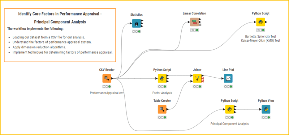 Identify Core Factors in Performance Appraisal - Principal Component Analysis