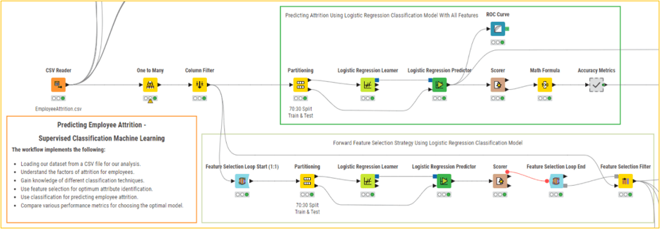 Predicting Employee Attrition - Supervised Classification Machine Learning